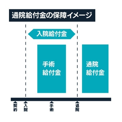 通院給付金の保障イメージ