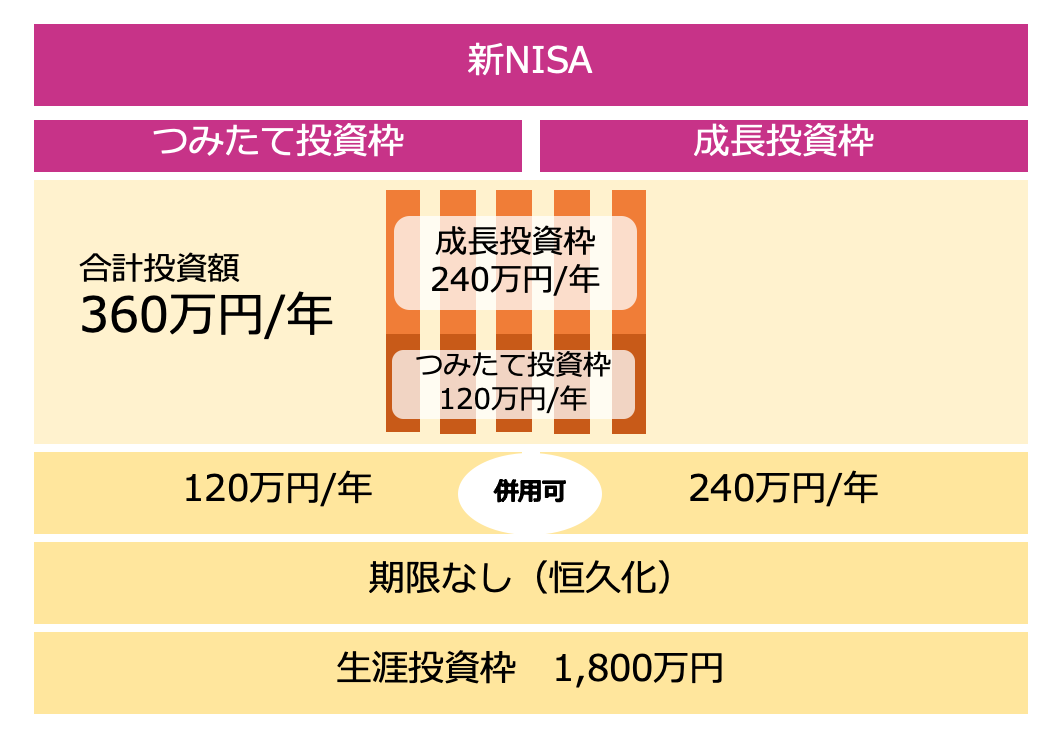 現行NISAと新NISAの違い　新NISA
