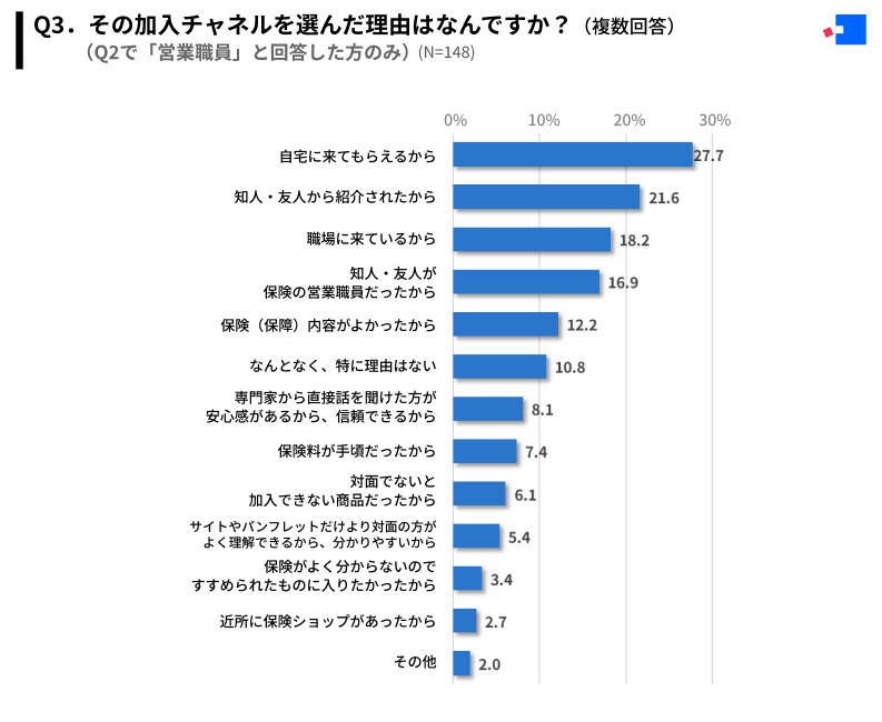 保険の加入チャネルとして営業職員を選んだ理由