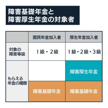 障害基礎年金と障害厚生年金の対象者