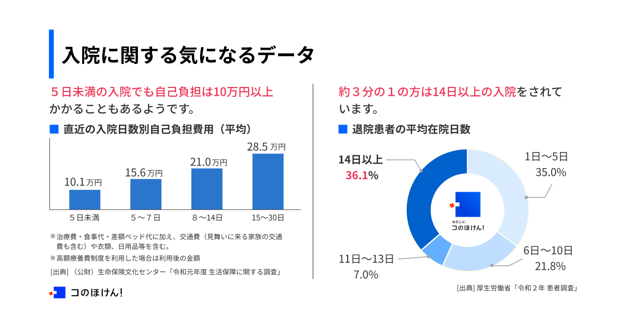 入院時自己負担額＆平均日数データ