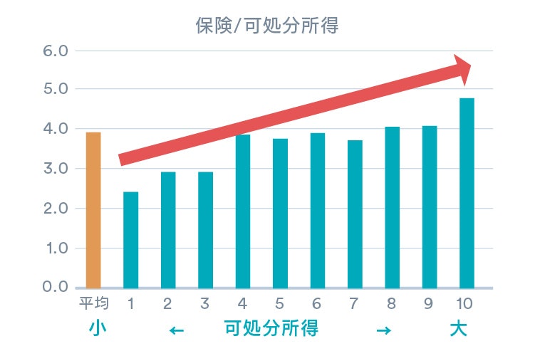 保険 可処分所得
