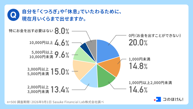 自分を「くつろぎ」や「休息」でいたわるために、現在月いくらまで出せますか。
