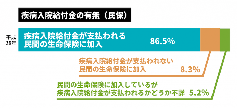 疾病入院給付金の有無