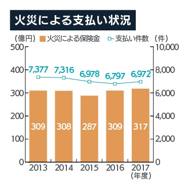 火災による支払い状況