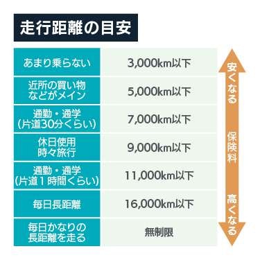 走行距離の目安