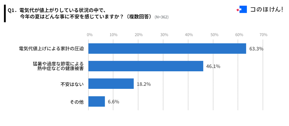 今年の夏不安を感じていることアンケート調査結果