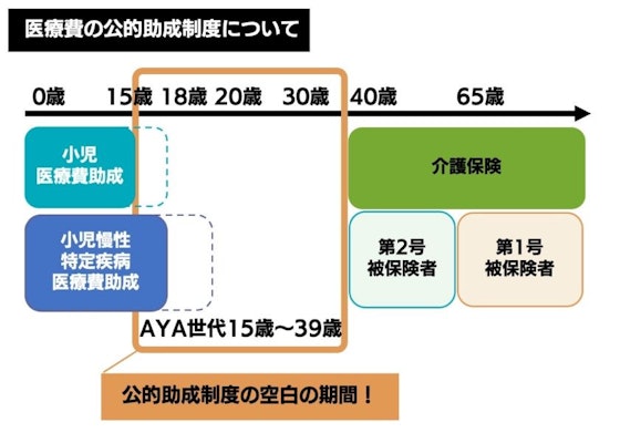 医療費の公的扶助制度