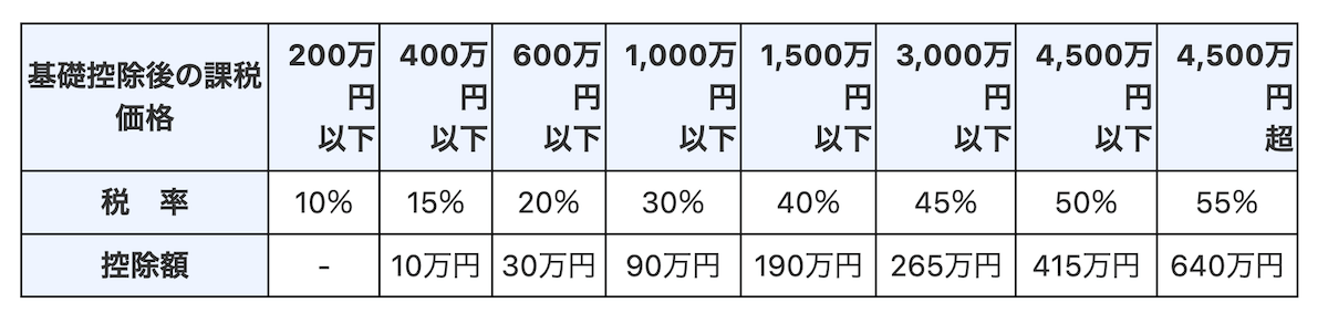 返戻金を契約者以外が受け取ったとき（贈与税の対象となる場合） （特例税率）