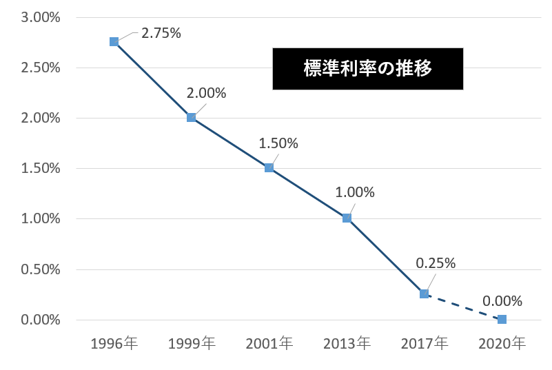 標準利率の推移と現状