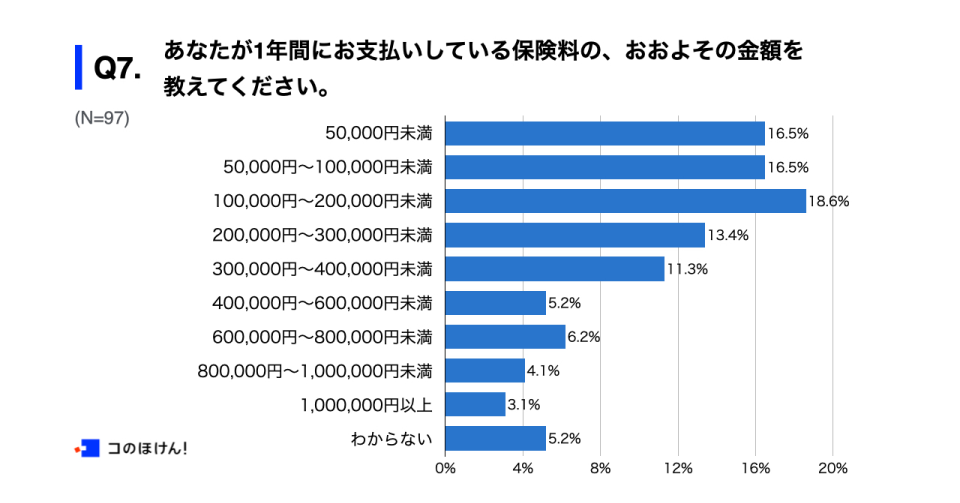 1年間に支払っている保険料についての調査結果