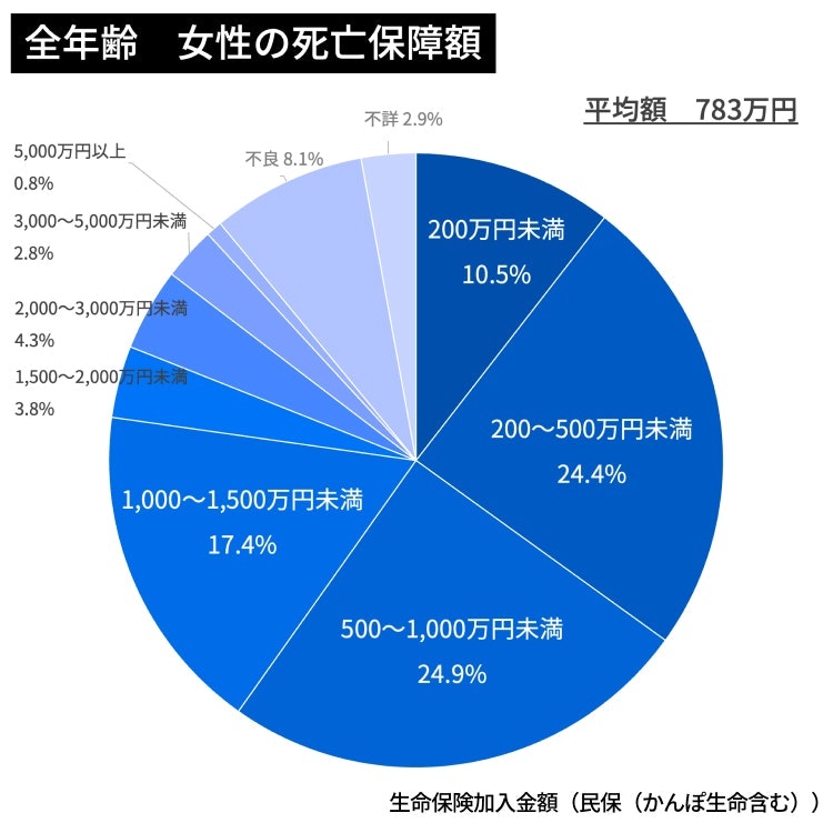 全年齢　女性の死亡保障額