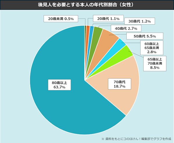 後見人を必要とする本人の年代別割合(女性)