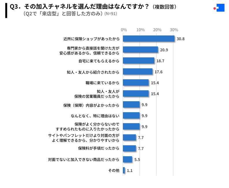 保険の加入チャネルを選んだ理由に関する調査結果