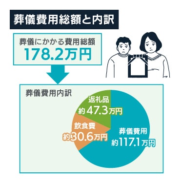 葬儀費用総額と内訳