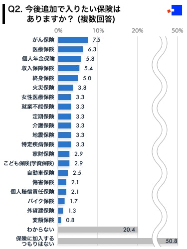 今後追加加入したい民間保険