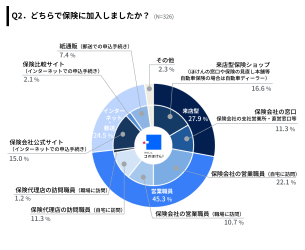 保険の加入チャネルに関する調査結果