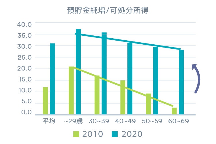 預貯金純増 可処分所得