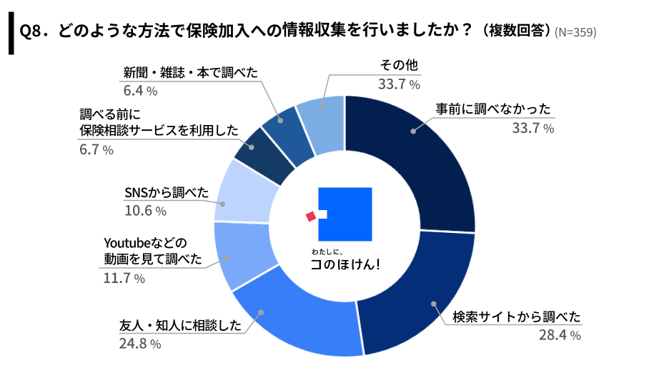 保険加入の際の情報収集方法
