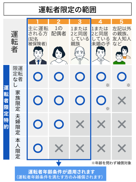 運転者限定の範囲