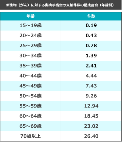 がんに対する傷病手当金の支給件数の構成割合
