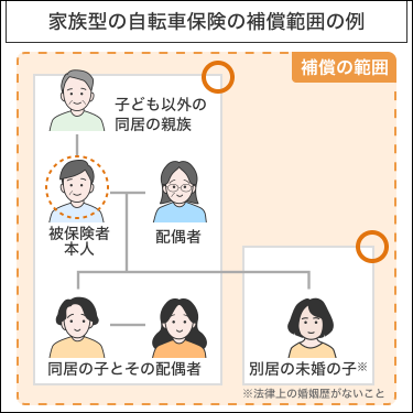 家族型の自転車保険の補償範囲の例