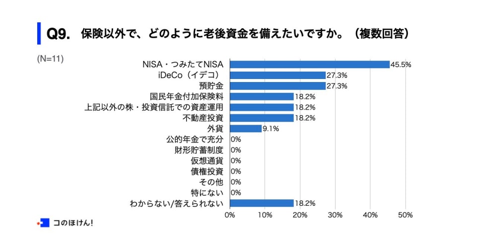 保険以外の老後資金への備えに対する調査結果