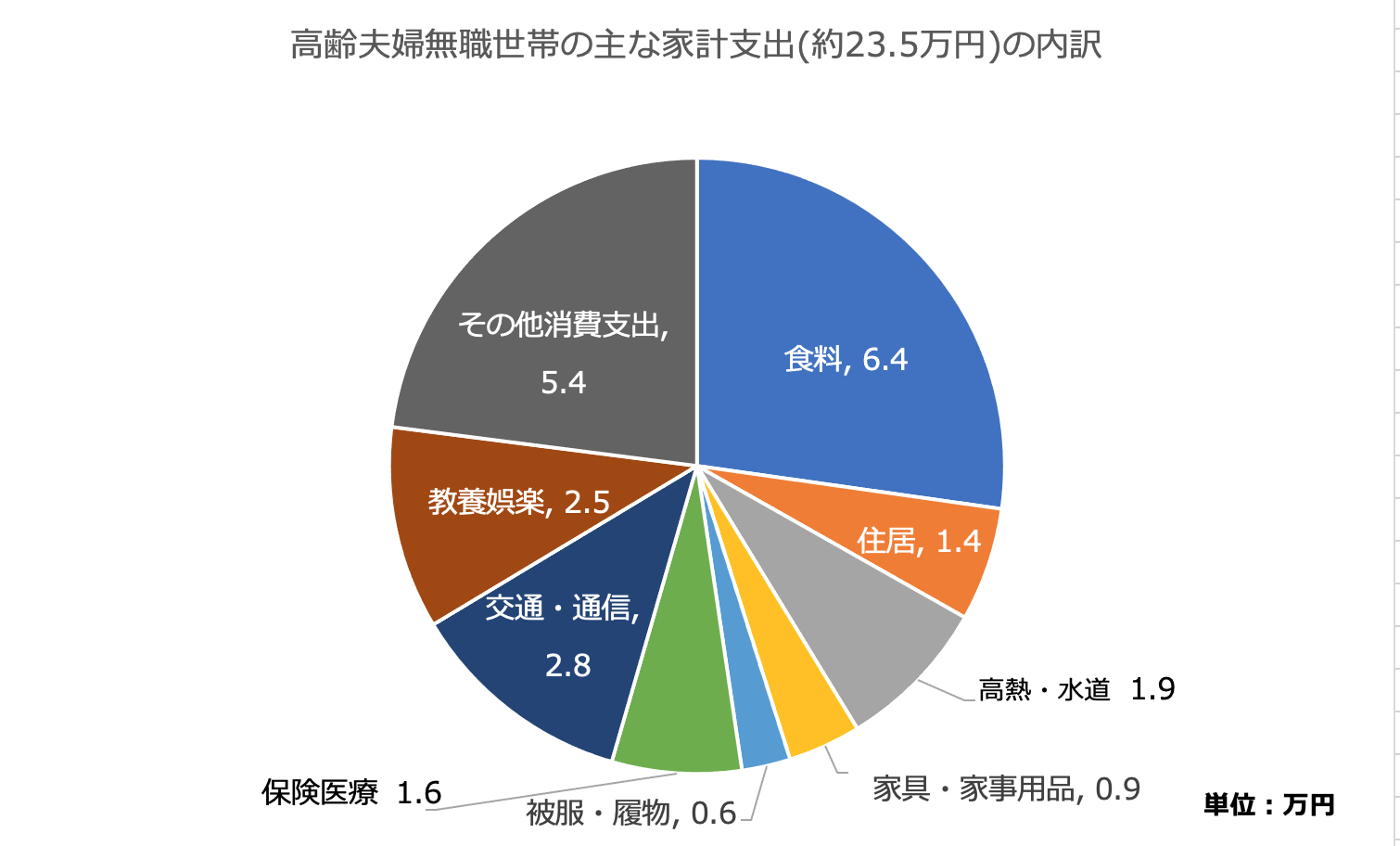 高齢夫婦無職世帯の主な家計支出（約23.5万円）の内訳