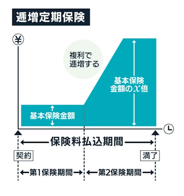 逓増定期保険のしくみ図