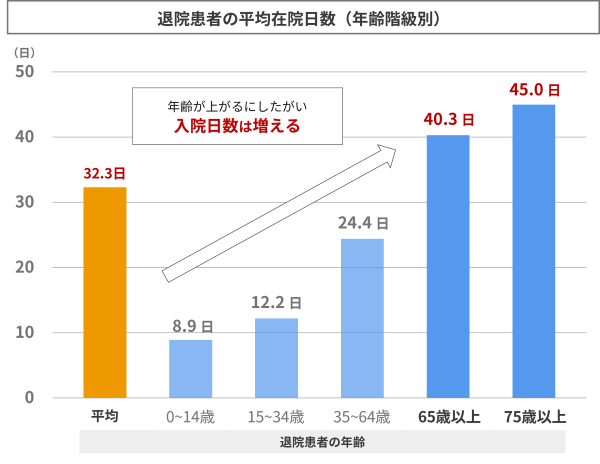 退院患者の平均在院日数（年齢階級別）