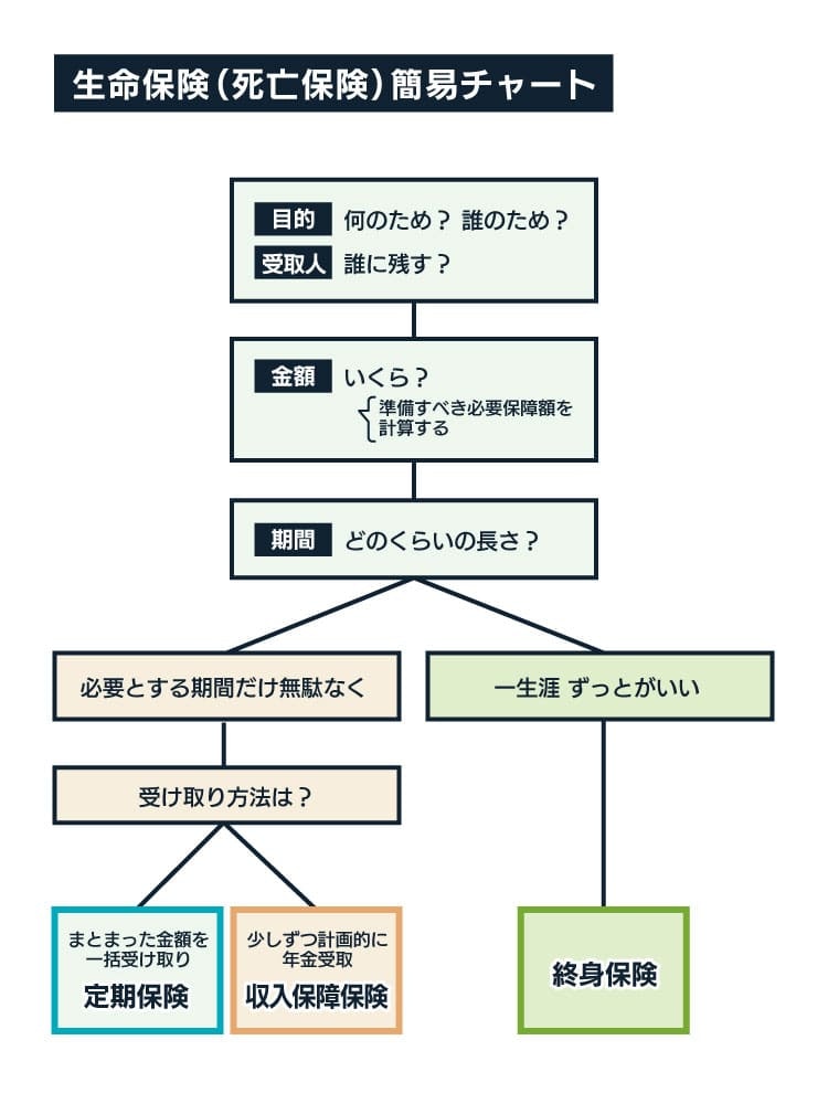 生命保険(死亡保険)簡易チャート
