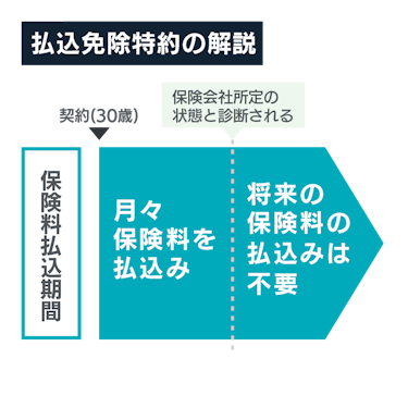 払込免除特約とは