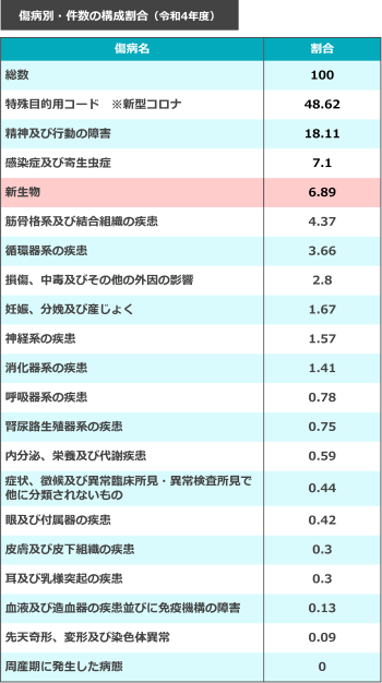 傷病別傷病手当金の構成割合