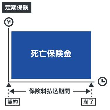 定期保険のしくみ図