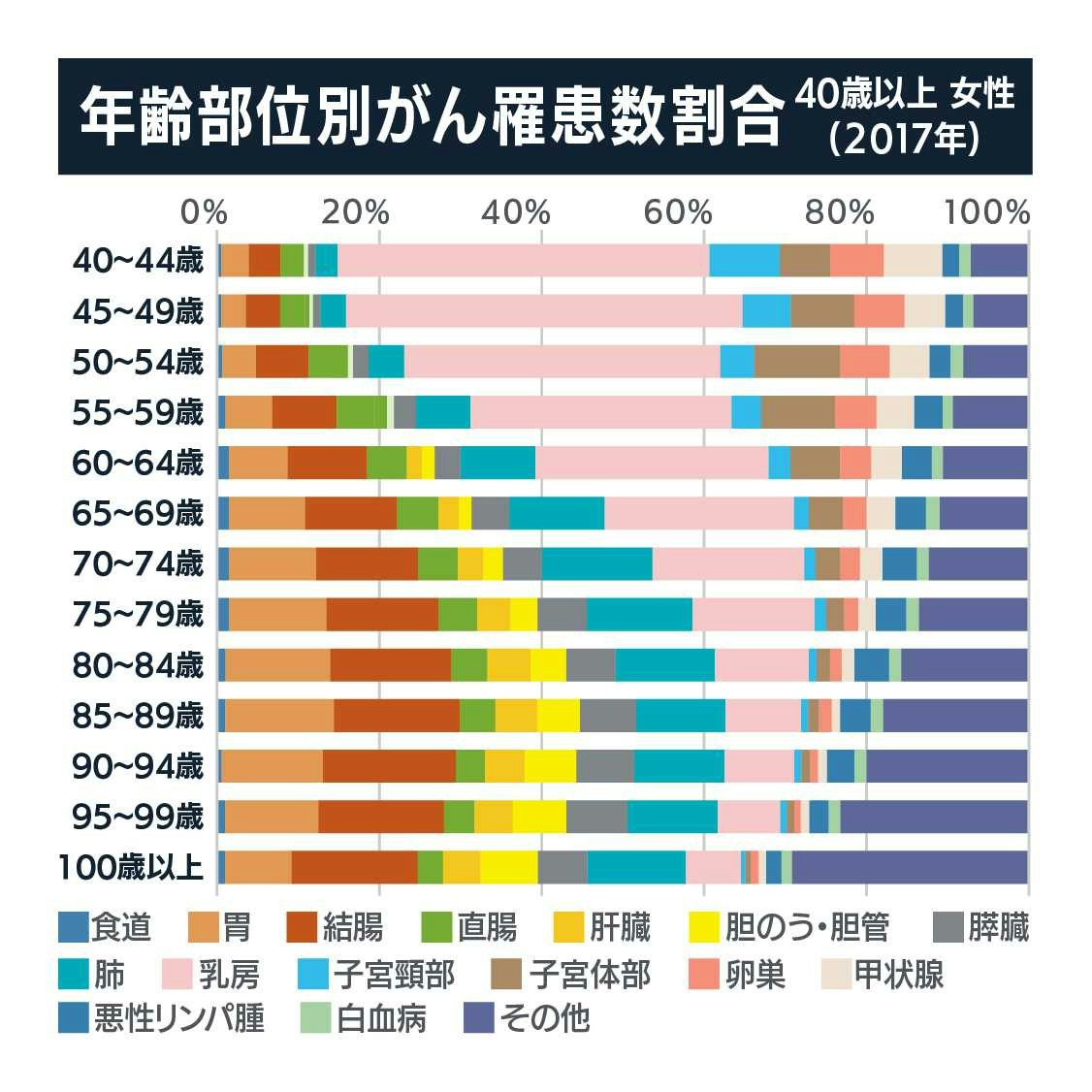 年齢部位別がん罹患数割合 40歳以上 女性（2017年）