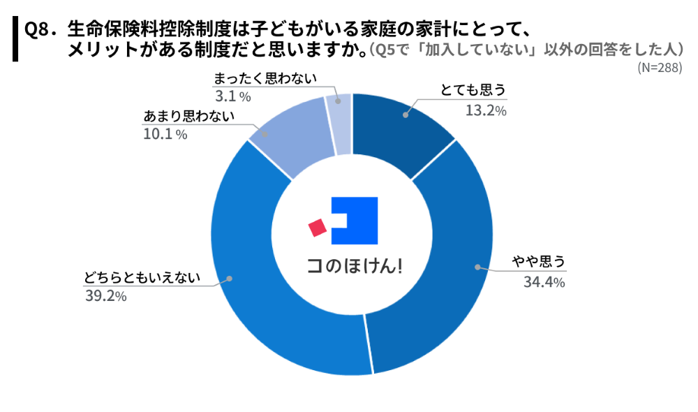 生命保険料控除制度のメリットに関する調査結果
