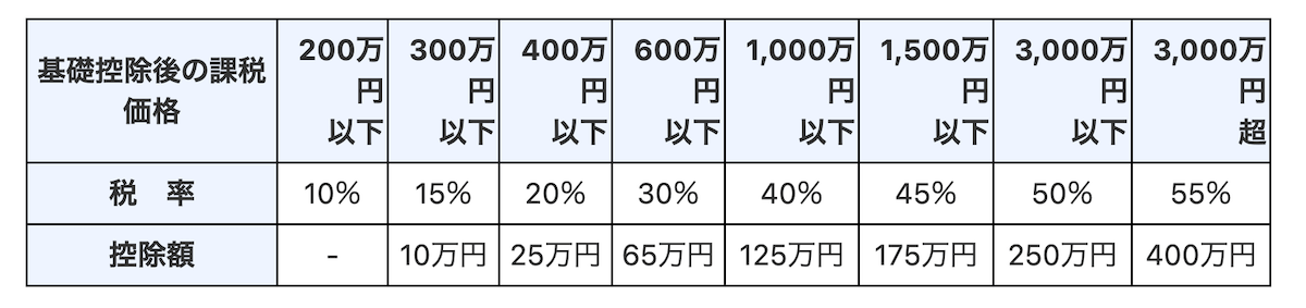 返戻金を契約者以外が受け取ったとき（贈与税の対象となる場合） （一般税率）