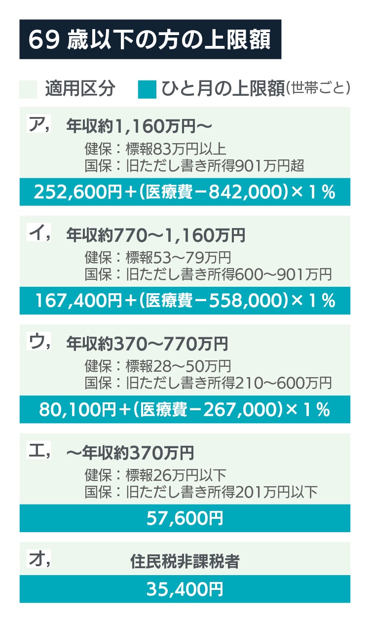 69歳以下の方の上限額