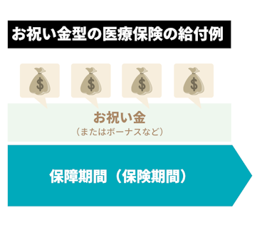 お祝い金型の医療保険の給付例