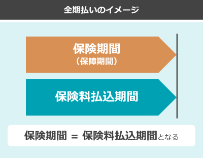 全期払いのイメージ