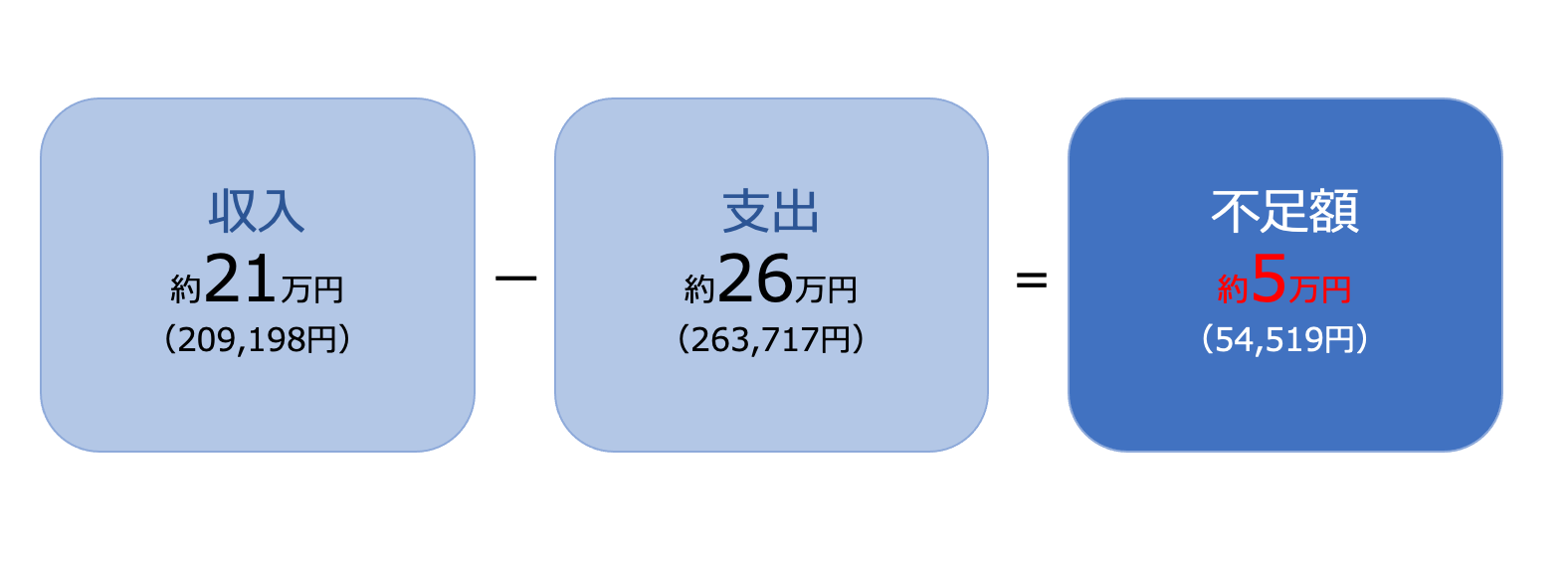 収入‐支出＝不足額