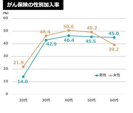 がん保険の性別加入率