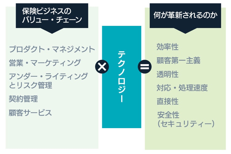 InsurTechの多様な取り組み可能性