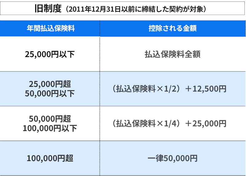 生命保険料控除 旧制度(2011年12月31日以前に締結した契約が対象)