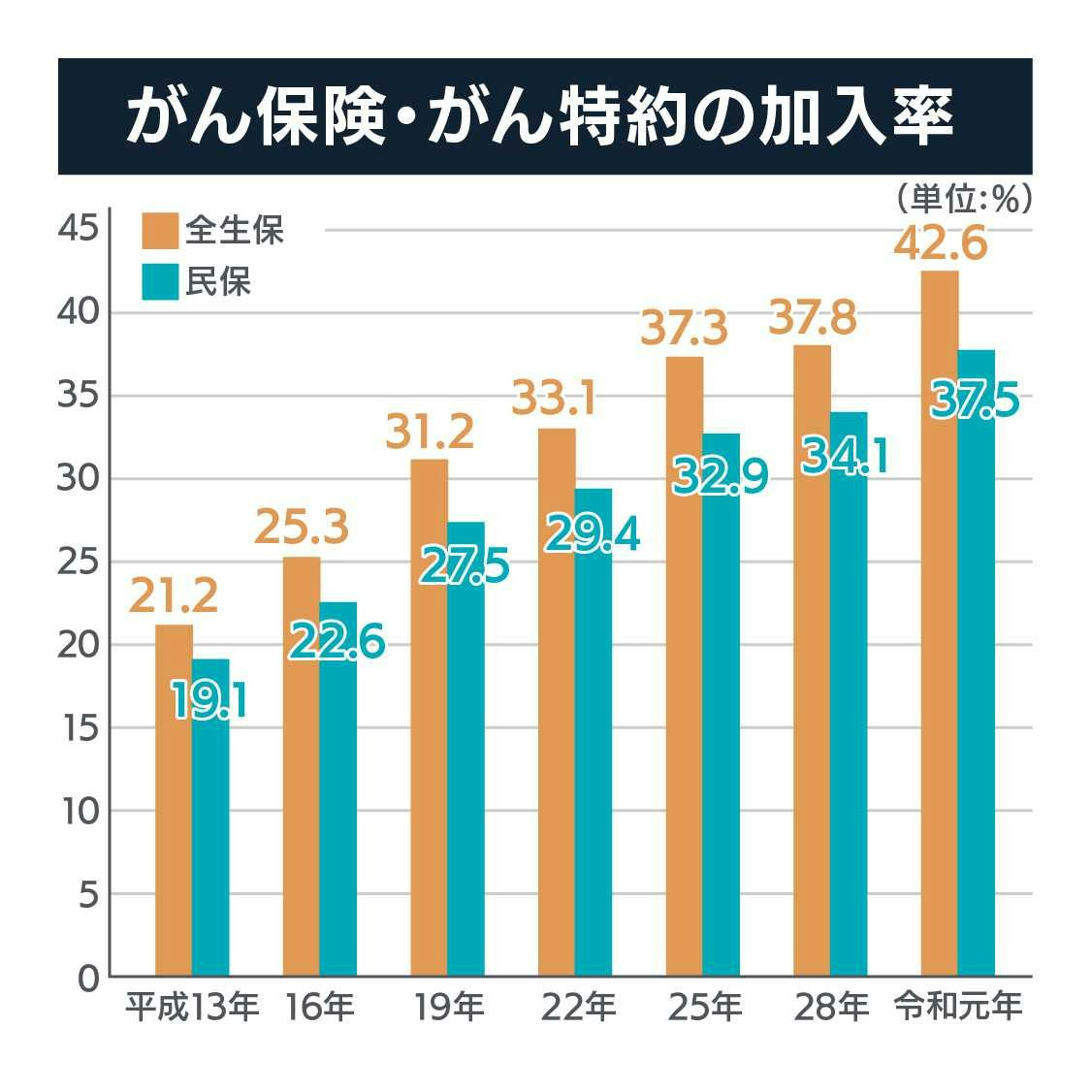 がん保険・がん特約の加入率