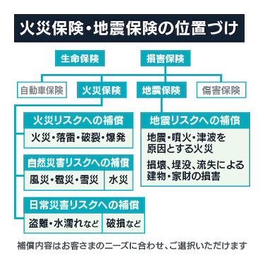 火災保険・地震保険の位置付け
