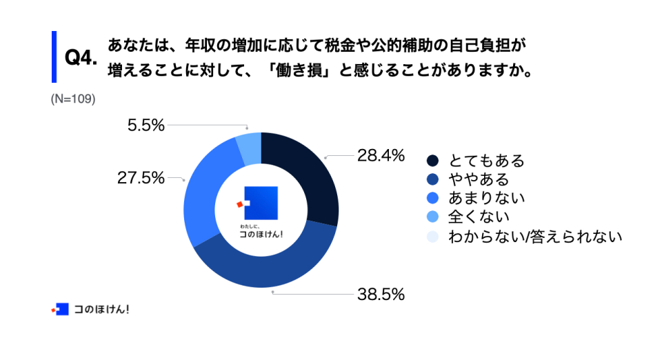 年収の増加に応じて税金や公的補助の自己負担が増えることに対する意識調査結果