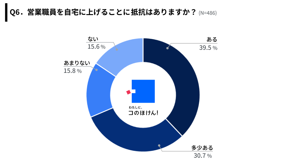 営業職員を自宅に上げることに抵抗があるかどうかの調査結果