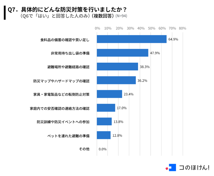 直近3か月間に行った具体的な防災対策に関する調査結果