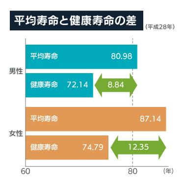 平均寿命と健康寿命の差